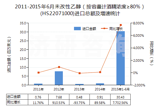 2011-2015年6月未改性乙醇（按容量計(jì)酒精濃度≥80％）(HS22071000)進(jìn)口總額及增速統(tǒng)計(jì)